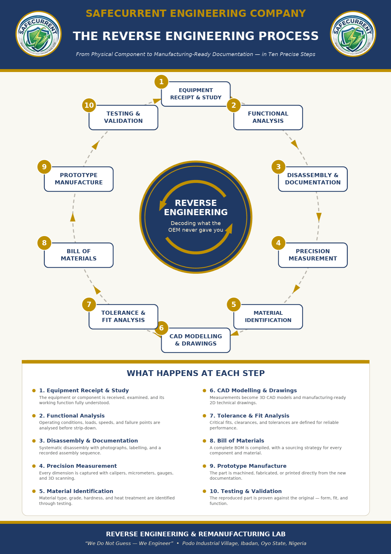 Safecurrent reverse engineering process infographic showing all ten steps